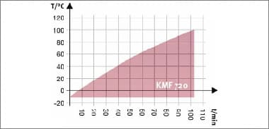 temperature humidity charts