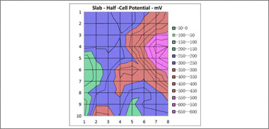 Presentation of Half-Cell potential measurements